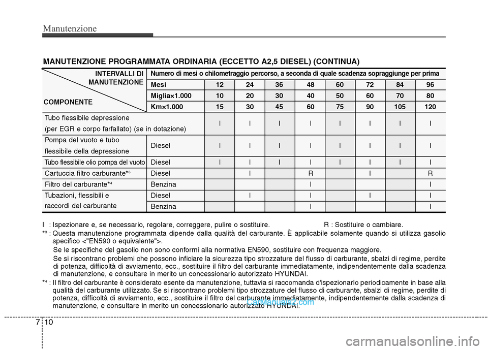 Hyundai H-1 (Grand Starex) 2011  Manuale del proprietario (in Italian) Manutenzione
7
MANUTENZIONE PROGRAMMATA ORDINARIA (ECCETTO A2,5 DIESEL) (CONTINUA)
INTERVALLI DI
MANUTENZIONE
COMPONENTENumero di mesi o chilometraggio percorso, a seconda di quale scadenza sopraggiun