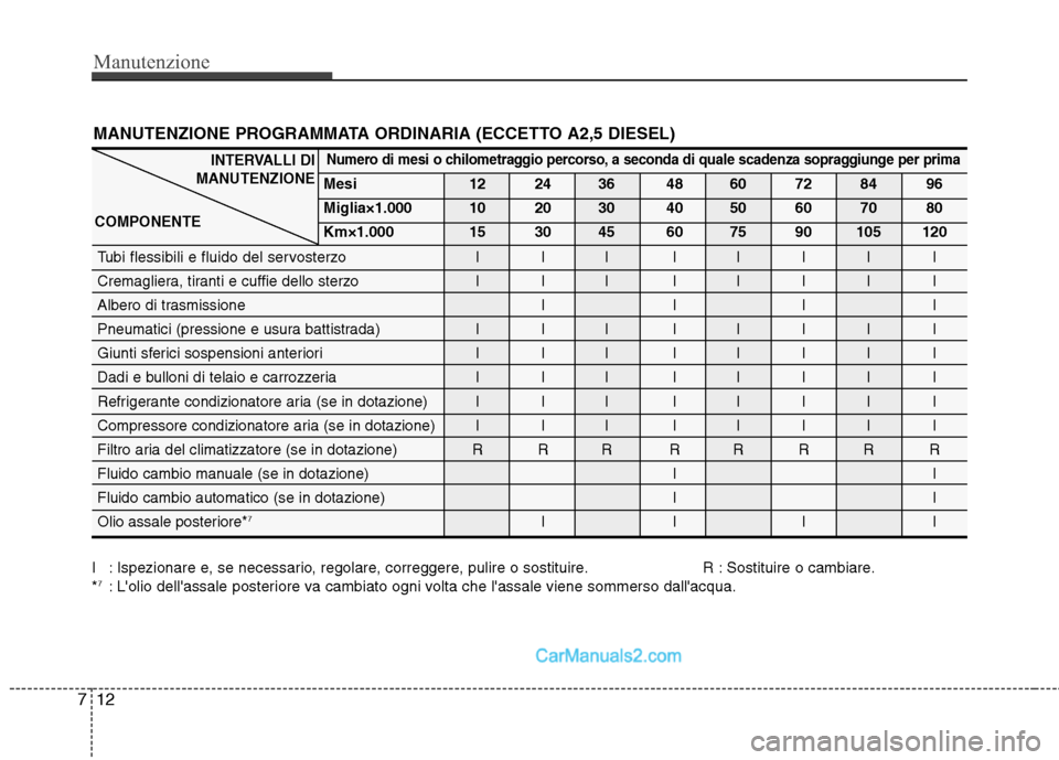 Hyundai H-1 (Grand Starex) 2011  Manuale del proprietario (in Italian) Manutenzione
12
7
MANUTENZIONE PROGRAMMATA ORDINARIA (ECCETTO A2,5 DIESEL)
I : Ispezionare e, se necessario, regolare, correggere, pulire o sostituire. R : Sostituire o cambiare. * 7
: Lolio dellass