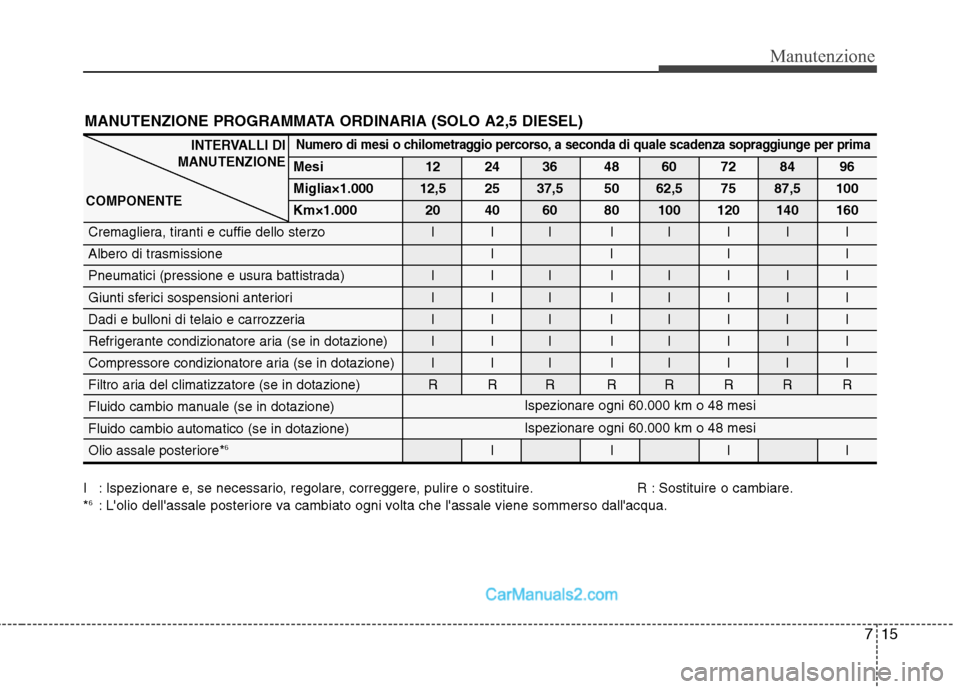 Hyundai H-1 (Grand Starex) 2011  Manuale del proprietario (in Italian) 715
Manutenzione
MANUTENZIONE PROGRAMMATA ORDINARIA (SOLO A2,5 DIESEL)
I : Ispezionare e, se necessario, regolare, correggere, pulire o sostituire. R : Sostituire o cambiare. *6
: Lolio dellassale p