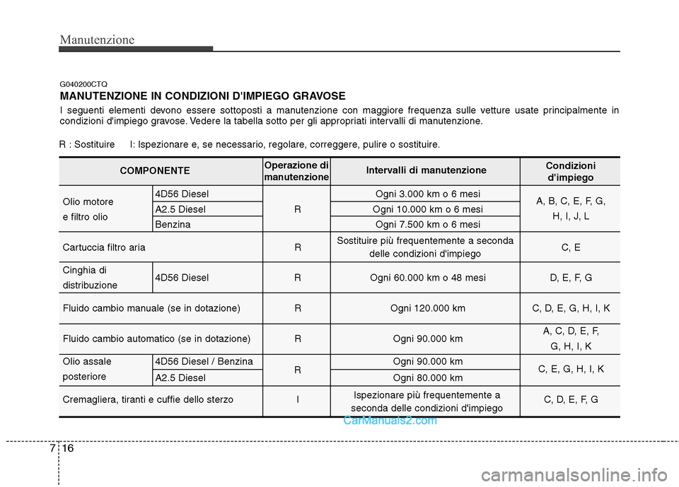 Hyundai H-1 (Grand Starex) 2011  Manuale del proprietario (in Italian) Manutenzione
16
7
G040200CTQ 
MANUTENZIONE IN CONDIZIONI DIMPIEGO GRAVOSE 
I seguenti elementi devono essere sottoposti a manutenzione con maggiore frequenza sulle vetture usate principalmente in 
co