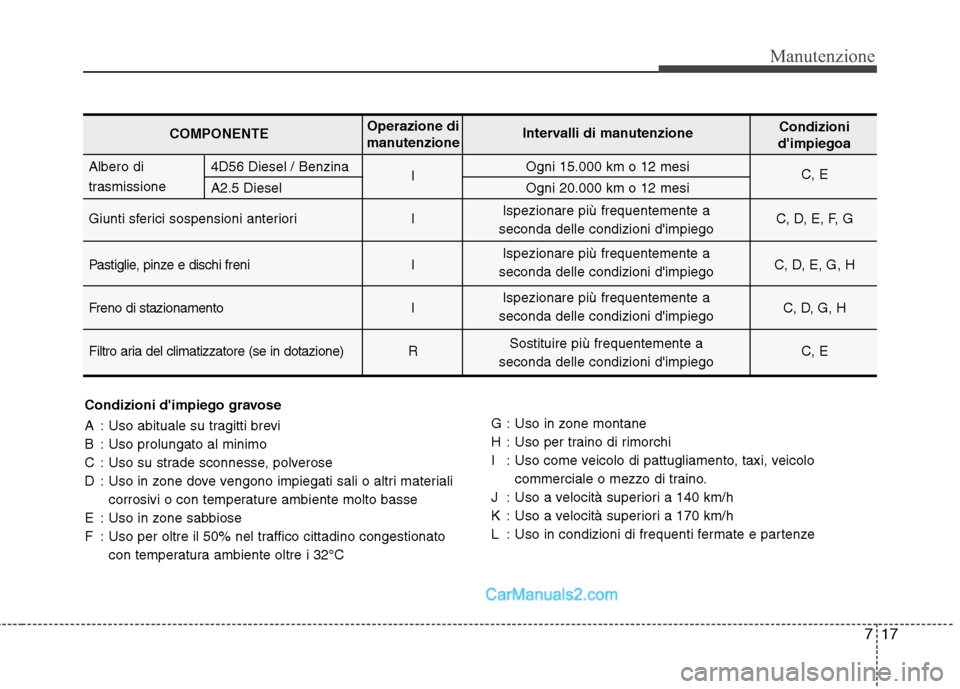 Hyundai H-1 (Grand Starex) 2011  Manuale del proprietario (in Italian) 717
Manutenzione
Condizioni dimpiego gravose 
A : Uso abituale su tragitti brevi 
B : Uso prolungato al minimo
C : Uso su strade sconnesse, polverose
D : Uso in zone dove vengono impiegati sali o alt