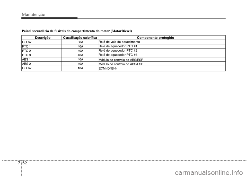Hyundai H-1 (Grand Starex) 2011  Manual do proprietário (in Portuguese) Manutenção
62
7
Painel secundário de fusíveis do compartimento do motor (MotorDiesel)
Descrição C lassificação calorífica Componente protegido
GLOW 80A 
PTC 1 40A
PTC 2 40A
PTC 3 40A
ABS 1 40