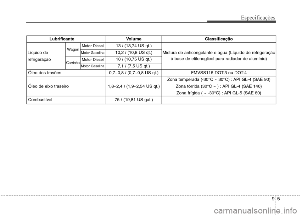 Hyundai H-1 (Grand Starex) 2011  Manual do proprietário (in Portuguese) 95
Especificações
Lubrificante Volume Classificação13 l (13,74 US qt.) 
10,2  l (10,8 US qt.)
10  l (10,75 US qt.)
7,1  l (7,5 US qt.)
Óleo dos travões 0,7~0,8  l (0,7~0,8 US qt.) FMVSS116 DOT-3