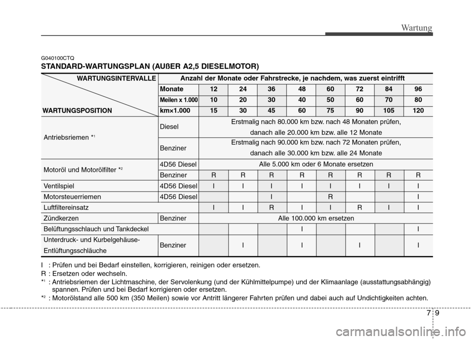 Hyundai H-1 (Grand Starex) 2010  Betriebsanleitung (in German) 79
Wartung
G040100CTQ 
STANDARD-WARTUNGSPLAN (AUßER A2,5 DIESELMOTOR)
I : Prüfen und bei Bedarf einstellen, korrigieren, reinigen oder ersetzen. 
R : Ersetzen oder wechseln.*1
: Antriebsriemen der L