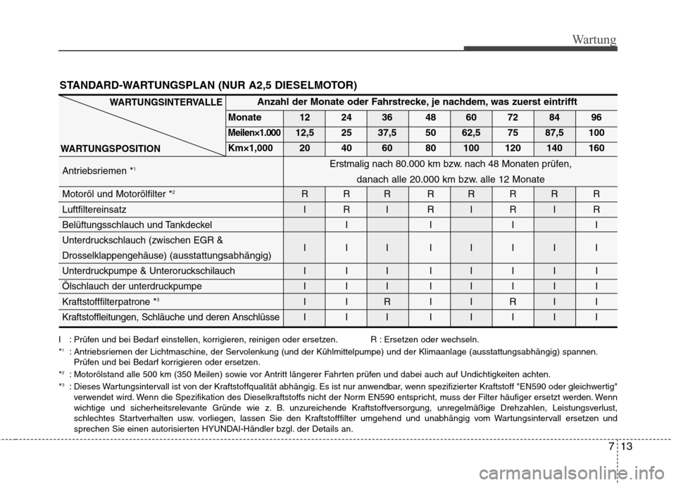 Hyundai H-1 (Grand Starex) 2010  Betriebsanleitung (in German) 713
Wartung
STANDARD-WARTUNGSPLAN (NUR A2,5 DIESELMOTOR)
WARTUNGSINTERVALLE
WARTUNGSPOSITION
I : Prüfen und bei Bedarf einstellen, korrigieren, reinigen oder ersetzen. R : Ersetzen oder wechseln. * 1