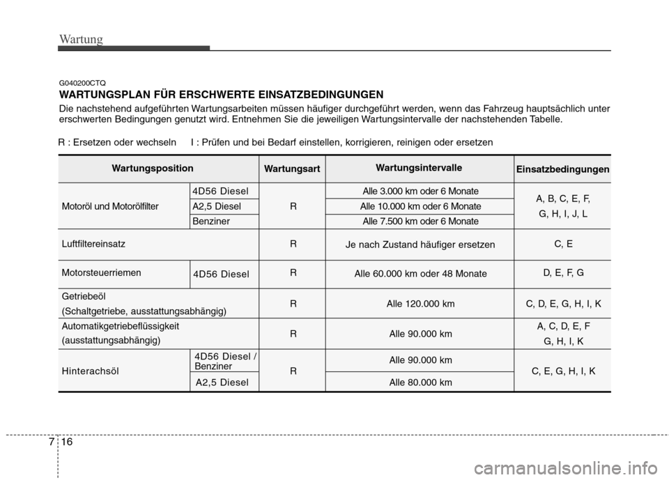 Hyundai H-1 (Grand Starex) 2010  Betriebsanleitung (in German) Wartung
16
7
G040200CTQ 
WARTUNGSPLAN FÜR ERSCHWERTE EINSATZBEDINGUNGEN 
Die nachstehend aufgeführten Wartungsarbeiten müssen häufiger durchgeführt werden, wenn das Fahrzeug hauptsächlich unter 