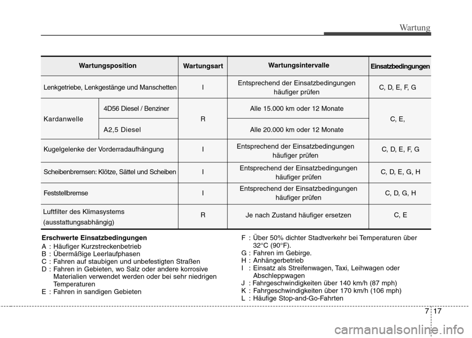 Hyundai H-1 (Grand Starex) 2010  Betriebsanleitung (in German) 717
Wartung
Erschwerte Einsatzbedingungen 
A : Häufiger Kurzstreckenbetrieb 
B : Übermäßige Leerlaufphasen
C : Fahren auf staubigen und unbefestigten Straßen
D : Fahren in Gebieten, wo Salz oder 