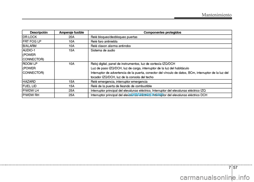 Hyundai H-1 (Grand Starex) 2010  Manual del propietario (in Spanish) 757
Mantenimiento
Descripción Amperaje fusibleComponentes protegidos
DR LOCK 20A Relé bloqueo/desbloqueo puertas 
FRT FOG LP 10A Relé faro antiniebla
B/ALARM 10A Relé claxon alarma antirrobo
AUDIO