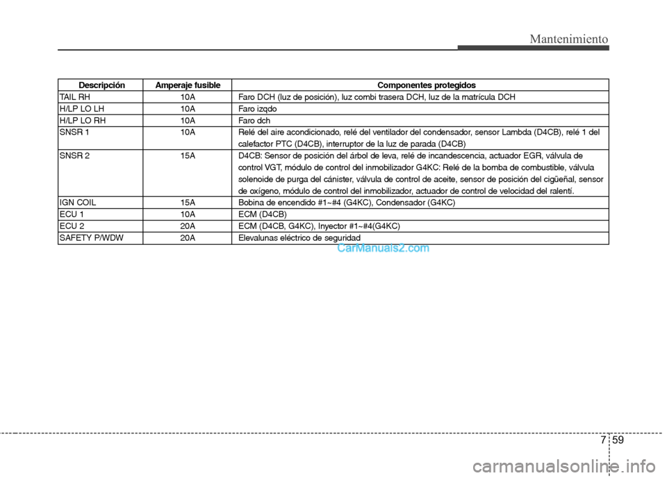 Hyundai H-1 (Grand Starex) 2010  Manual del propietario (in Spanish) 759
Mantenimiento
Descripción Amperaje fusibleComponentes protegidos
TAIL RH 10A Faro DCH (luz de posición), luz combi trasera DCH, luz de la matrícula DCH 
H/LP LO LH 10A Faro izqdo
H/LP LO RH 10A