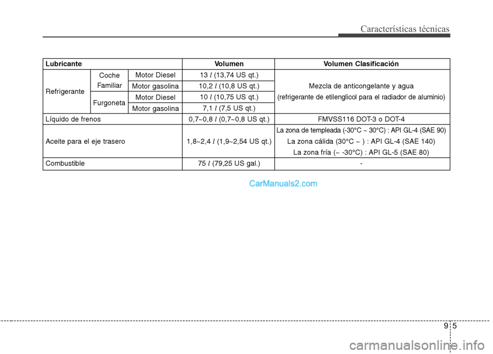 Hyundai H-1 (Grand Starex) 2010  Manual del propietario (in Spanish) 95
Características técnicas
LubricanteVolumen   Volumen Clasificación
13  l (13,74 US qt.) 
Refrigerante 10,2 
l (10,8 US qt.) Mezcla de anticongelante y agua
10  l (10,75 US qt.)
(refrigerante de 