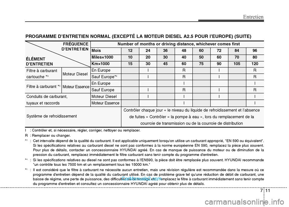 Hyundai H-1 (Grand Starex) 2010 Manuel du propriétaire (in French) 711
Entretien
I : Contrôler et, si nécessaire, régler, corriger, nettoyer ou remplacer.
R : Remplacer ou changer.*3
: Cet intervalle dépend de la qualité du carburant. Il est applicable uniqueme Hyundai H-1 (Grand Starex) 2010 Manuel du propriétaire (in French) 711
Entretien
I : Contrôler et, si nécessaire, régler, corriger, nettoyer ou remplacer.
R : Remplacer ou changer.*3
: Cet intervalle dépend de la qualité du carburant. Il est applicable uniqueme