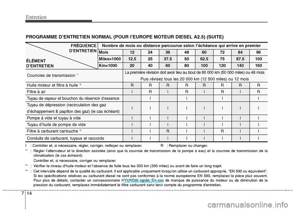 Hyundai H-1 (Grand Starex) 2010 Manuel du propriétaire (in French) Entretien
14
7
PROGRAMME D’ENTRETIEN NORMAL (POUR I’EUROPE MOTEUR DIESEL A2.5) (SUITE)
I : Contrôler et, si nécessaire, régler, corriger, nettoyer ou remplacer. R : Remplacer ou changer. * 1
Hyundai H-1 (Grand Starex) 2010 Manuel du propriétaire (in French) Entretien
14
7
PROGRAMME D’ENTRETIEN NORMAL (POUR I’EUROPE MOTEUR DIESEL A2.5) (SUITE)
I : Contrôler et, si nécessaire, régler, corriger, nettoyer ou remplacer. R : Remplacer ou changer. * 1