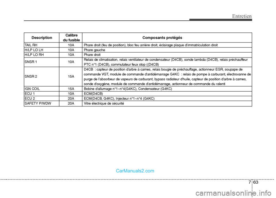 Hyundai H-1 (Grand Starex) 2010 Manuel du propriétaire (in French) 763
Entretien
DescriptionCalibre
Composants protégés
du fusible
TAIL RH 10A Phare droit (feu de position), bloc feu arrière droit, éclairage plaque dimmatriculation droit
H/LP LO LH 10A Phare ga Hyundai H-1 (Grand Starex) 2010 Manuel du propriétaire (in French) 763
Entretien
DescriptionCalibre
Composants protégés
du fusible
TAIL RH 10A Phare droit (feu de position), bloc feu arrière droit, éclairage plaque dimmatriculation droit
H/LP LO LH 10A Phare ga