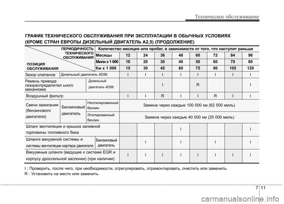 Hyundai H-1 (Grand Starex) 2010 Инструкция по эксплуатации (in Russian) 711
Техническое обслуживание
I : Проверить, после чего, при необходимости, отрегулировать, отремонтировать, очи Hyundai H-1 (Grand Starex) 2010 Инструкция по эксплуатации (in Russian) 711
Техническое обслуживание
I : Проверить, после чего, при необходимости, отрегулировать, отремонтировать, очи