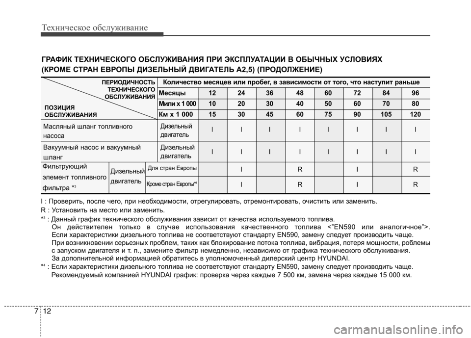 Hyundai H-1 (Grand Starex) 2010 Инструкция по эксплуатации (in Russian) Техническое обслуживание
12
7
I : Проверить, после чего, при необходимости, отрегулирова ть, отремонтировать, оч Hyundai H-1 (Grand Starex) 2010 Инструкция по эксплуатации (in Russian) Техническое обслуживание
12
7
I : Проверить, после чего, при необходимости, отрегулирова ть, отремонтировать, оч