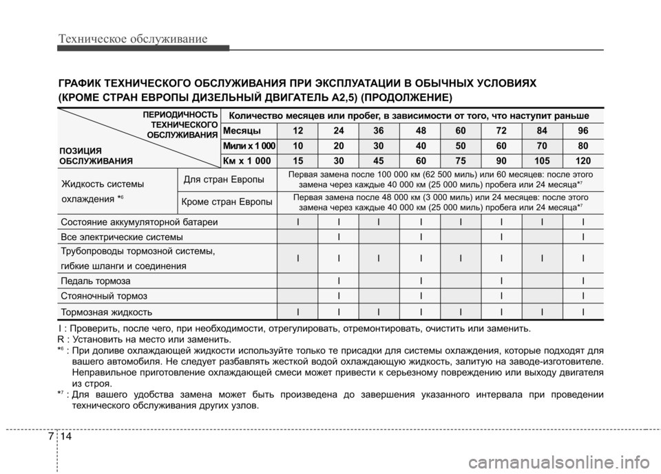 Hyundai H-1 (Grand Starex) 2010 Инструкция по эксплуатации (in Russian) Техническое обслуживание
14
7
I : Проверить, после чего, при необходимости, отрегулирова ть, отремонтировать, оч Hyundai H-1 (Grand Starex) 2010 Инструкция по эксплуатации (in Russian) Техническое обслуживание
14
7
I : Проверить, после чего, при необходимости, отрегулирова ть, отремонтировать, оч