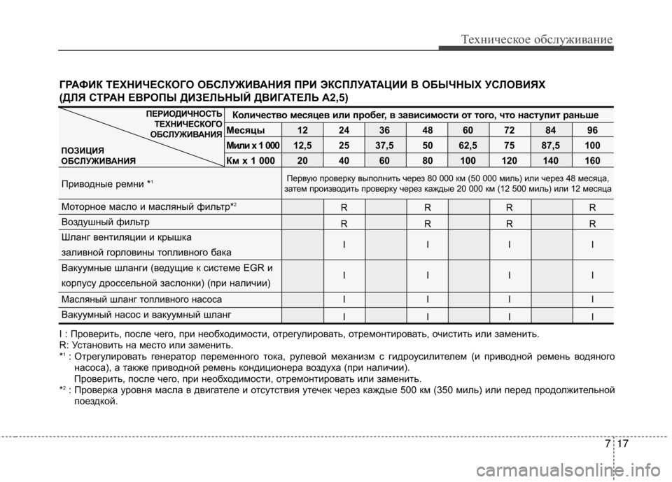 Hyundai H-1 (Grand Starex) 2010 Инструкция по эксплуатации (in Russian) 717
Техническое обслуживание
ГРАФИК ТЕХНИЧЕСКОГО ОБСЛУЖИВАНИЯ ПРИ ЭКСПЛУАТАЦИИ В ОБЫЧНЫХ УСЛОВИЯХ
(ДЛЯ СТРА Hyundai H-1 (Grand Starex) 2010 Инструкция по эксплуатации (in Russian) 717
Техническое обслуживание
ГРАФИК ТЕХНИЧЕСКОГО ОБСЛУЖИВАНИЯ ПРИ ЭКСПЛУАТАЦИИ В ОБЫЧНЫХ УСЛОВИЯХ
(ДЛЯ СТРА