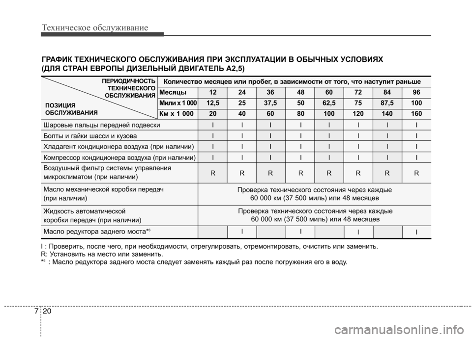 Hyundai H-1 (Grand Starex) 2010 Инструкция по эксплуатации (in Russian) Техническое обслуживание
20
7
I : Проверить, после чего, при необходимости, отрегулирова ть, отремонтировать, оч Hyundai H-1 (Grand Starex) 2010 Инструкция по эксплуатации (in Russian) Техническое обслуживание
20
7
I : Проверить, после чего, при необходимости, отрегулирова ть, отремонтировать, оч