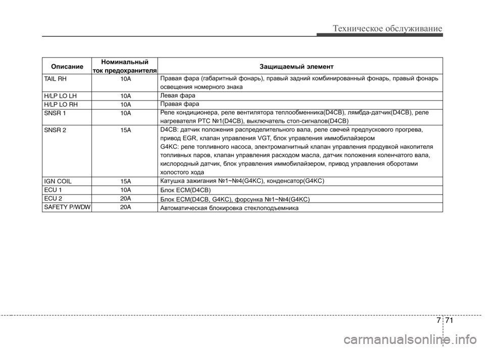 Hyundai H-1 (Grand Starex) 2010 Инструкция по эксплуатации (in Russian) 771
Техническое обслуживание
ОписаниеНоминальный
Защищаемый элемент
ток предохранителя
Правая фара (габари Hyundai H-1 (Grand Starex) 2010 Инструкция по эксплуатации (in Russian) 771
Техническое обслуживание
ОписаниеНоминальный
Защищаемый элемент
ток предохранителя
Правая фара (габари