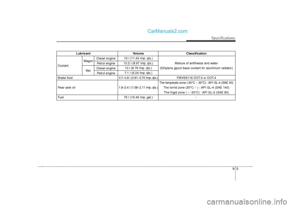 Hyundai H-1 (Grand Starex) 2009  Owners Manual - RHD (UK, Australia) 95
Specifications
Lubricant Volume Classification13 l (11.43 Imp. qts.) 
Coolant 10.2 
l (8.97 Imp. qts.) Mixture of antifreeze and water
10  l (8.79 Imp. qts.) (Ethylene glycol base coolant for alumi