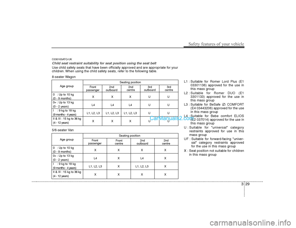 Hyundai H-1 (Grand Starex) 2009 Owners Manual - RHD (UK, Australia) 329
Safety features of your vehicle
Seating position
Age group
0 : Up to 10 kg XXXUU
(0 - 9 months)
0+ : Up to 13 kg
L4 L4 L4 U U
(0 - 2 years)
I : 9 kg to 18 kg
L1, L2, L3 L1, L2, L3 L1, L2, L3 Hyundai H-1 (Grand Starex) 2009 Owners Manual - RHD (UK, Australia) 329
Safety features of your vehicle
Seating position
Age group
0 : Up to 10 kg XXXUU
(0 - 9 months)
0+ : Up to 13 kg
L4 L4 L4 U U
(0 - 2 years)
I : 9 kg to 18 kg
L1, L2, L3 L1, L2, L3 L1, L2, L3