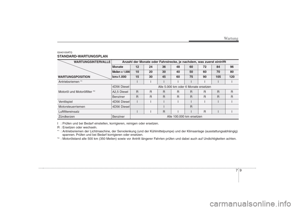 Hyundai H-1 (Grand Starex) 2008  Betriebsanleitung (in German) 79
Wartung
G040100ATQ 
STANDARD-WARTUNGSPLAN
I : Prüfen und bei Bedarf einstellen, korrigieren, reinigen oder ersetzen. 
R : Ersetzen oder wechseln.*1
: Antriebsriemen der Lichtmaschine, der Servolen