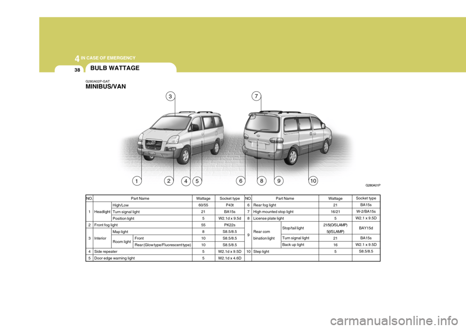 Hyundai H-1 (Grand Starex) 2007  Owners Manual 44IN CASE OF EMERGENCY
38
7
96
BULB WATTAGE
G280A02P-GAT MINIBUS/VAN
G280A01P
123
45810
Socket typeBA15s
W-2/BA15s
W2.1 x 9.5D
BAY15dBA15s
W2.1 x 9.5D S8.5/8.5
Socket type
P43t
BA15s
W2.1d x 9.5d PK22