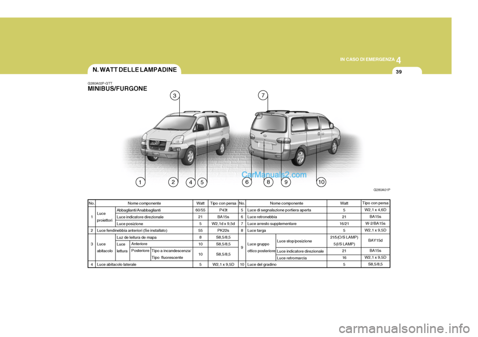 Hyundai H-1 (Grand Starex) 2007  Manuale del proprietario (in Italian) 4
CORROSION PREVENTION AND APPEARANCE CARE
39
4
IN CASO DI EMERGENZA
39
Nome componente
Luce proiettori Luce fendinebbia anteriori (Se installato) Luce abitacolo Luce abitacolo laterale Abbaglianti/An
