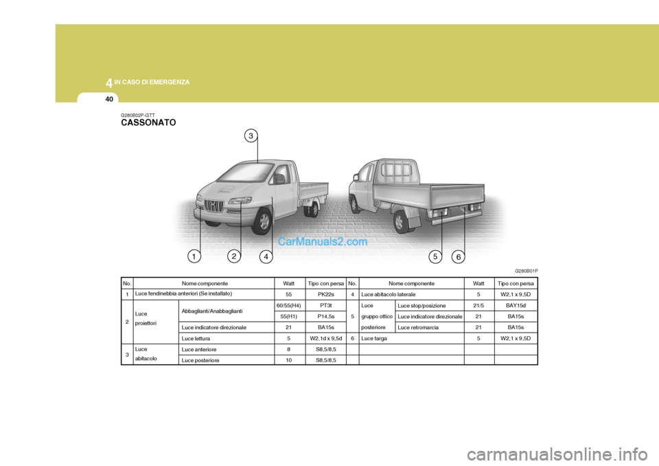 Hyundai H-1 (Grand Starex) 2007  Manuale del proprietario (in Italian) 44IN CASO DI EMERGENZA
40
Nome componente
Luce fendinebbia anteriori (Se installato) Luce proiettori Luce abitacolo
G280B02P-GTT CASSONATO
G280B01P
Abbaglianti/Anabbaglianti Luce indicatore direzional