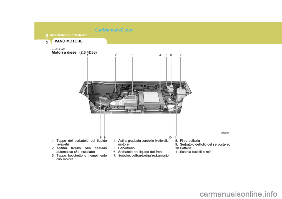 Hyundai H-1 (Grand Starex) 2007  Manuale del proprietario (in Italian) 8MANUTENZIONE "FAI-DA-TE"
2VANO MOTORE
I010B01P-GTT Motori a diesel  (2,5 4D56) 
1. Tappo del serbatoio del liquido lavavetri
2. Astina livello olio cambio
automatico (Se installato)
3. Tappo bocchett