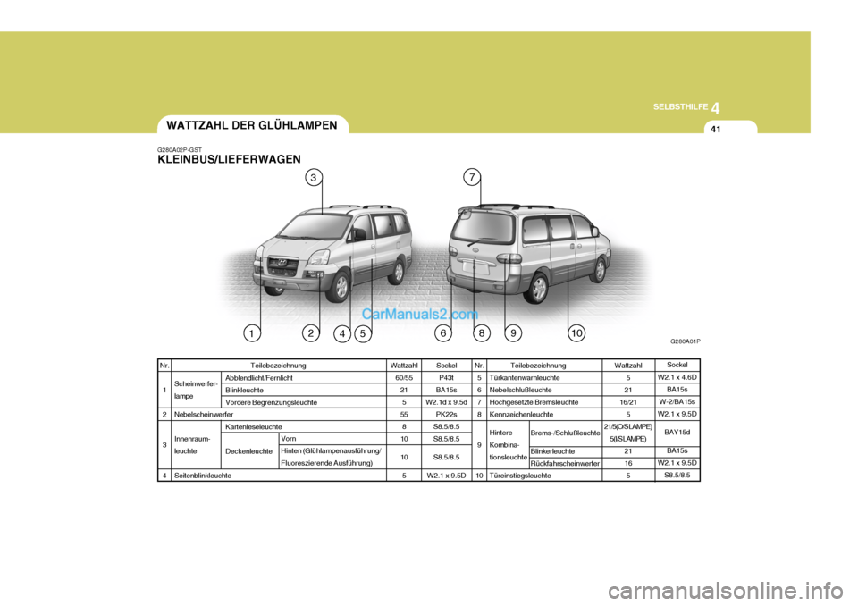 Hyundai H-1 (Grand Starex) 2006  Betriebsanleitung (in German) 4
CORROSION PREVENTION AND APPEARANCE CARE
41
4
SELBSTHILFE
41
7
96
G280A01P123
45810
G280A02P-GST KLEINBUS/LIEFERWAGENWATTZAHL DER GLÜHLAMPEN
Sockel
W2.1 x 4.6D BA15s
W-2/BA15s
W2.1 x 9.5D
BAY15dBA1