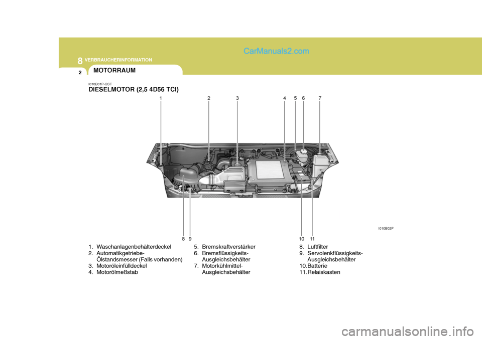 Hyundai H-1 (Grand Starex) 2006  Betriebsanleitung (in German) 8VERBRAUCHERINFORMATION
2MOTORRAUM
1. Waschanlagenbehälterdeckel 
2. Automatikgetriebe- Ölstandsmesser (Falls vorhanden)
3. Motoröleinfülldeckel 
4. Motorölmeßstab
I010B01P-GST DIESELMOTOR (2,5 