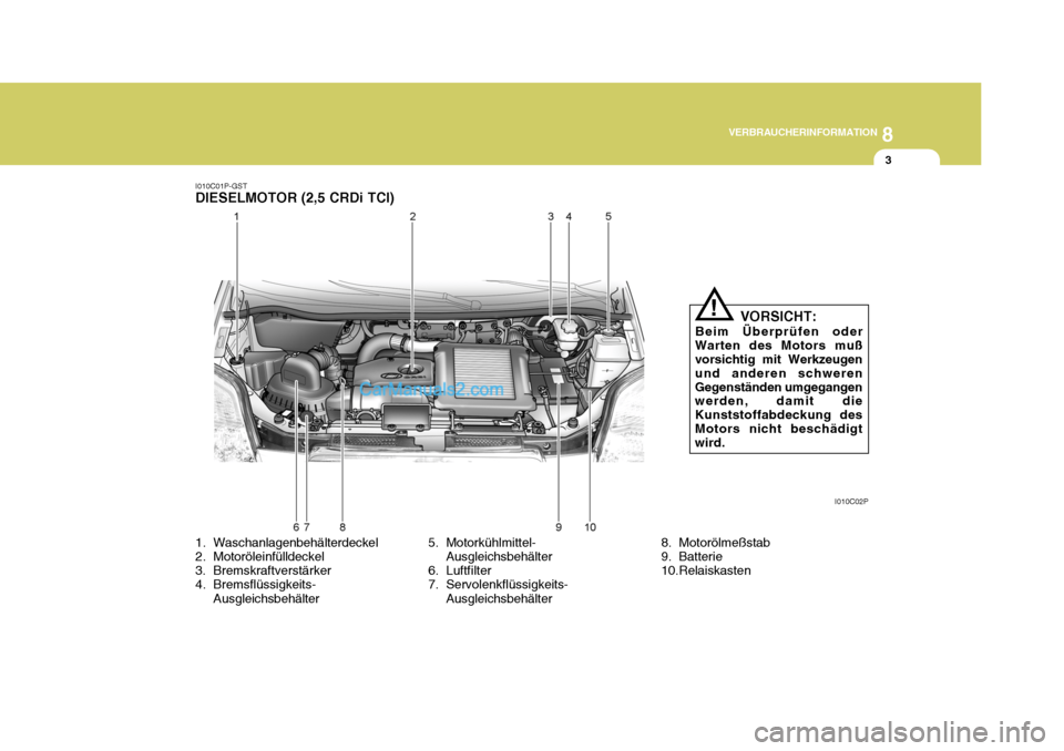 Hyundai H-1 (Grand Starex) 2006  Betriebsanleitung (in German) 8
VERBRAUCHERINFORMATION
3
I010C01P-GST
DIESELMOTOR (2,5 CRDi TCI)
1. Waschanlagenbehälterdeckel 
2. Motoröleinfülldeckel 
3. Bremskraftverstärker 
4. Bremsflüssigkeits- Ausgleichsbehälter 5. Mo