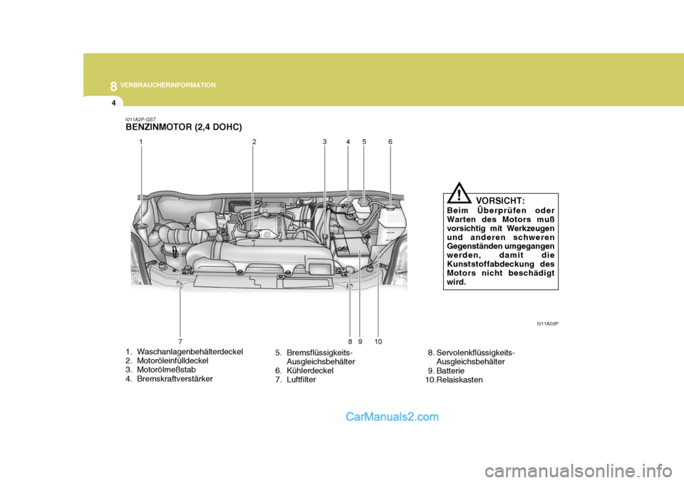 Hyundai H-1 (Grand Starex) 2006  Betriebsanleitung (in German) 8VERBRAUCHERINFORMATION
4
1. Waschanlagenbehälterdeckel 
2. Motoröleinfülldeckel 
3. Motorölmeßstab 
4. Bremskraftverstärker 5. Bremsflüssigkeits-
Ausgleichsbehälter
6. Kühlerdeckel 
7. Luftf
