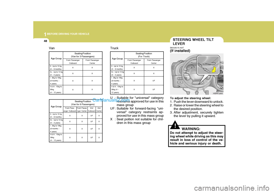 Hyundai H-1 (Grand Starex) 2005 Owners Manual 1BEFORE DRIVING YOUR VEHICLE
48STEERING WHEEL TILT LEVER
!
B600A01A-AAT (If installed) To adjust the steering wheel:
1. Push the lever downward to unlock.
2. Raise or lower the steering wheel to the Hyundai H-1 (Grand Starex) 2005 Owners Manual 1BEFORE DRIVING YOUR VEHICLE
48STEERING WHEEL TILT LEVER
!
B600A01A-AAT (If installed) To adjust the steering wheel:
1. Push the lever downward to unlock.
2. Raise or lower the steering wheel to the