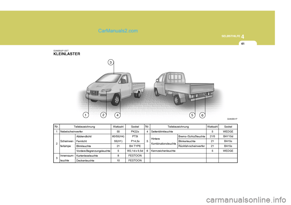 Hyundai H-1 (Grand Starex) 2005  Betriebsanleitung (in German) 4
CORROSION PREVENTION AND APPEARANCE CARE
41
4
SELBSTHILFE
41
Teilebezeichnung
Nebelscheinwerfer Scheinwer- ferlampe Innenraum- leuchte Abblendlicht/FernlichtBlinkleuchte Vordere Begrenzungsleuchte K