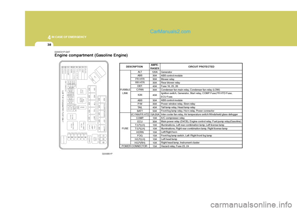 Hyundai H-1 (Grand Starex) 2004 Owners Manual 44IN CASE OF EMERGENCY
38
G200C01P-GAT Engine compartment (Gasoline Engine)
G200B01P AMPE-
RAGES
120A30A 30A30A40A30A 40A30A 30A 40A 50A
15A/20A
10A30A10A 10A 10A15A 10A 10A15A CIRCUIT PROTECTED
Gener Hyundai H-1 (Grand Starex) 2004 Owners Manual 44IN CASE OF EMERGENCY
38
G200C01P-GAT Engine compartment (Gasoline Engine)
G200B01P AMPE-
RAGES
120A30A 30A30A40A30A 40A30A 30A 40A 50A
15A/20A
10A30A10A 10A 10A15A 10A 10A15A CIRCUIT PROTECTED
Gener