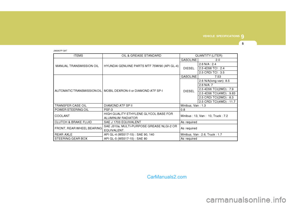 Hyundai H-1 (Grand Starex) 2004  Owners Manual 9
VEHICLE SPECIFICATIONS
5
J060A07P-GAT QUANTITY (LITER)
Minibus, Van : 1.3 0.8 
Minibus : 13, Van :  10, Truck : 7.2As requiredAs required
Minibus, Van : 2.6, Truck : 1.7 As required
OIL & GREASE STA