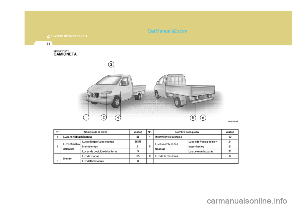 Hyundai H-1 (Grand Starex) 2004  Manual del propietario (in Spanish) 44EN CASO DE EMERGENCIA
38
N°.4 56 Nombre de la pieza
Intermitentes laterales Luces combinadas traseras Luz de la matricula Watios
10 21 21215
G280B01P-GYT CAMIONETA
N°.
1 2 3 Nombre de la pieza
Luz