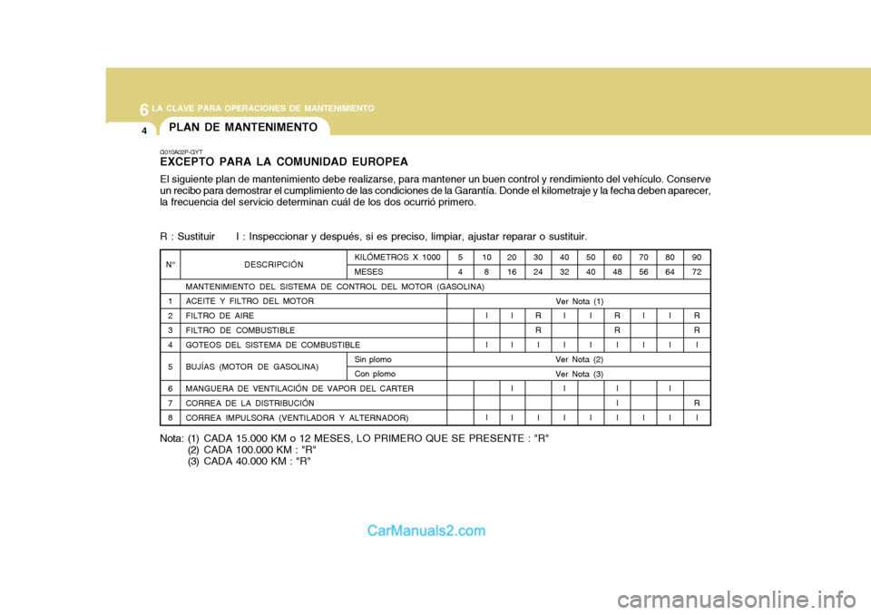 Hyundai H-1 (Grand Starex) 2004 Manual del propietario (in Spanish) 6LA CLAVE PARA OPERACIONES DE MANTENIMIENTO
4
G010A02P-GYT EXCEPTO PARA LA COMUNIDAD EUROPEA El siguiente plan de mantenimiento debe realizarse, para mantener un buen control y rendimiento del vehícu Hyundai H-1 (Grand Starex) 2004 Manual del propietario (in Spanish) 6LA CLAVE PARA OPERACIONES DE MANTENIMIENTO
4
G010A02P-GYT EXCEPTO PARA LA COMUNIDAD EUROPEA El siguiente plan de mantenimiento debe realizarse, para mantener un buen control y rendimiento del vehícu