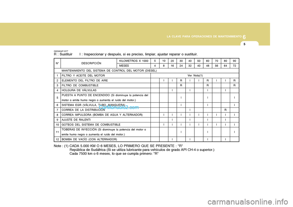 Hyundai H-1 (Grand Starex) 2004 Manual del propietario (in Spanish) 6
LA CLAVE PARA OPERACIONES DE MANTENIMIENTO
5
DESCRIPCIÓN
MANTENIMIENTO DEL SISTEMA DE CONTROL DEL MOTOR (DIESEL) FILTRO Y ACEITE DEL MOTOR ELEMENTO DEL FILTRO DE AIRE FILTRO DE COMBUSTIBLE HOLGURA Hyundai H-1 (Grand Starex) 2004 Manual del propietario (in Spanish) 6
LA CLAVE PARA OPERACIONES DE MANTENIMIENTO
5
DESCRIPCIÓN
MANTENIMIENTO DEL SISTEMA DE CONTROL DEL MOTOR (DIESEL) FILTRO Y ACEITE DEL MOTOR ELEMENTO DEL FILTRO DE AIRE FILTRO DE COMBUSTIBLE HOLGURA
