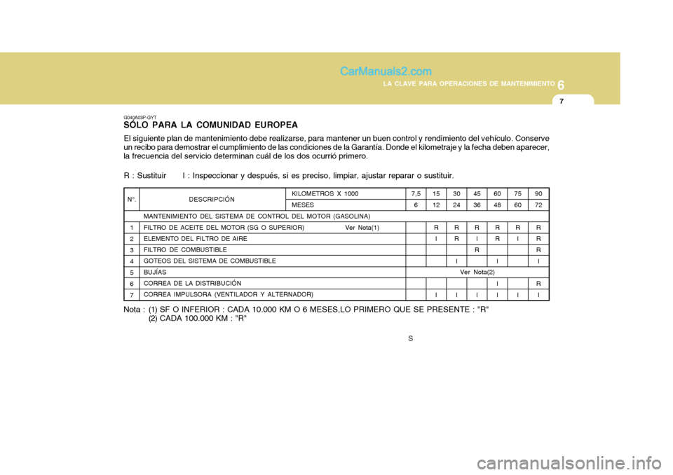 Hyundai H-1 (Grand Starex) 2004 Manual del propietario (in Spanish) 6
LA CLAVE PARA OPERACIONES DE MANTENIMIENTO
7
60 48 R R I I I
DESCRIPCIÓN
MANTENIMIENTO DEL SISTEMA DE CONTROL DEL MOTOR (GASOLINA)
FILTRO DE ACEITE DEL MOTOR (SG O SUPERIOR) Ver Nota(1) ELEMENTO Hyundai H-1 (Grand Starex) 2004 Manual del propietario (in Spanish) 6
LA CLAVE PARA OPERACIONES DE MANTENIMIENTO
7
60 48 R R I I I
DESCRIPCIÓN
MANTENIMIENTO DEL SISTEMA DE CONTROL DEL MOTOR (GASOLINA)
FILTRO DE ACEITE DEL MOTOR (SG O SUPERIOR) Ver Nota(1) ELEMENTO
