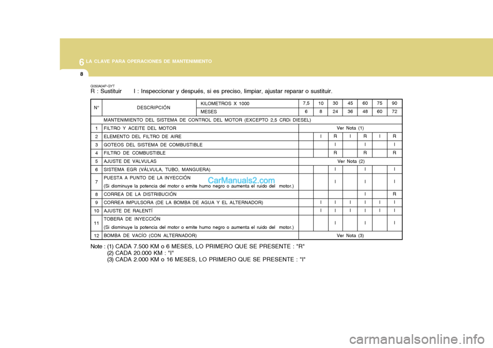 Hyundai H-1 (Grand Starex) 2004 Manual del propietario (in Spanish) 6LA CLAVE PARA OPERACIONES DE MANTENIMIENTO
8
60 48R I
R
I II I I I
45 36
I I I
Ver Nota (2)
G050A04P-GYT R : Sustituir I : Inspeccionar y después, si es preciso, limpiar, ajustar reparar o sust Hyundai H-1 (Grand Starex) 2004 Manual del propietario (in Spanish) 6LA CLAVE PARA OPERACIONES DE MANTENIMIENTO
8
60 48R I
R
I II I I I
45 36
I I I
Ver Nota (2)
G050A04P-GYT R : Sustituir I : Inspeccionar y después, si es preciso, limpiar, ajustar reparar o sust
