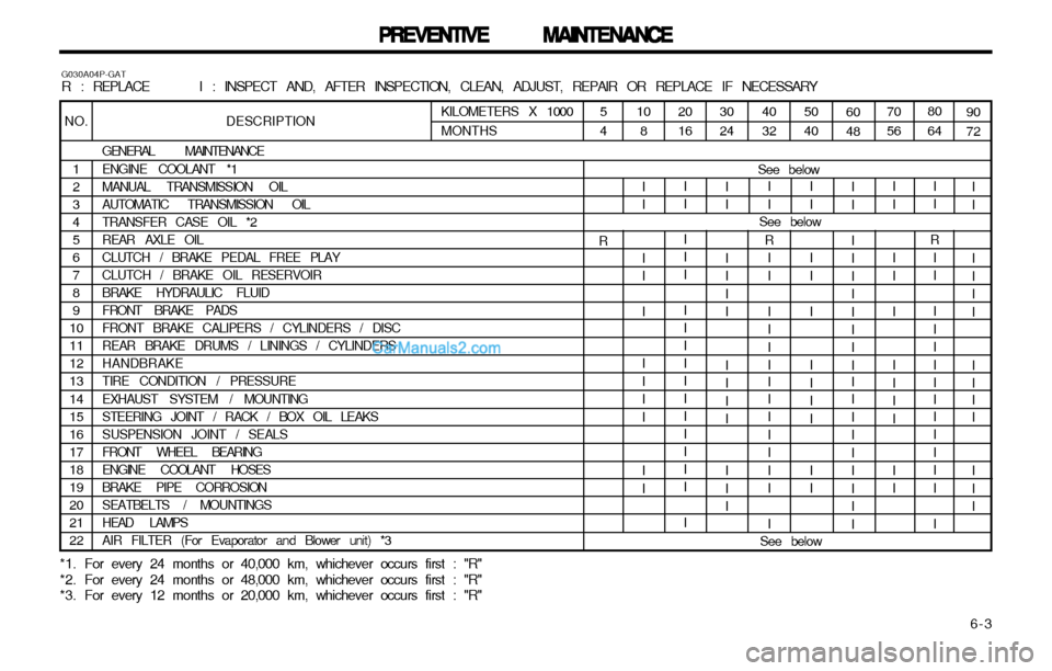 Hyundai H-1 (Grand Starex) 2003 Owners Manual 6-3
PREVENTIVE MAINTENANCE
PREVENTIVE MAINTENANCE PREVENTIVE MAINTENANCE
PREVENTIVE MAINTENANCE
PREVENTIVE MAINTENANCE
DESCRIPTION
GENERAL MAINTENANCE ENGINE COOLANT *1 MANUAL TRANSMISSION OILAUTOMA Hyundai H-1 (Grand Starex) 2003 Owners Manual 6-3
PREVENTIVE MAINTENANCE
PREVENTIVE MAINTENANCE PREVENTIVE MAINTENANCE
PREVENTIVE MAINTENANCE
PREVENTIVE MAINTENANCE
DESCRIPTION
GENERAL MAINTENANCE ENGINE COOLANT *1 MANUAL TRANSMISSION OILAUTOMA