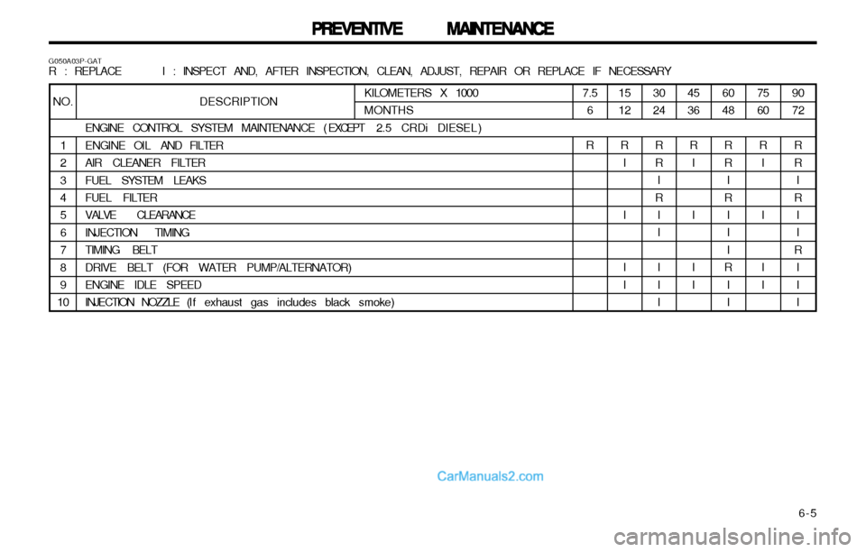 Hyundai H-1 (Grand Starex) 2003  Owners Manual   6-5
PREVENTIVE MAINTENANCE
PREVENTIVE MAINTENANCE PREVENTIVE MAINTENANCE
PREVENTIVE MAINTENANCE
PREVENTIVE MAINTENANCE
90 72R R I
R II
R II I
DESCRIPTION
ENGINE CONTROL SYSTEM MAINTENANCE ( EXCEPT  