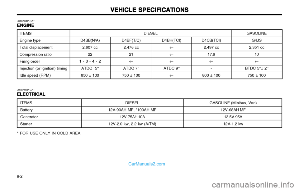 Hyundai H-1 (Grand Starex) 2003  Owners Manual VEHICLE SPECIFICATIONS
VEHICLE SPECIFICATIONS VEHICLE SPECIFICATIONS
VEHICLE SPECIFICATIONS
VEHICLE SPECIFICATIONS
9-2 D4BH(TCI)
� � �
ATDC 9° �
D4BF(T/C)
2,476 cc
21�
ATDC 7°
750 ± 100
J040A04P-GA