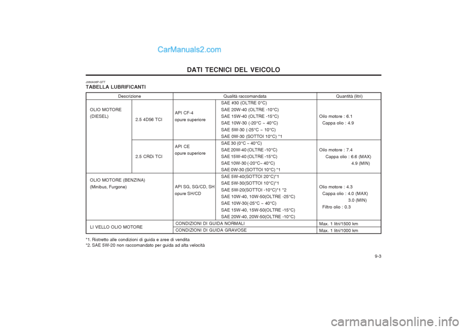 Hyundai H-1 (Grand Starex) 2003 Manuale del proprietario (in Italian) 9-3
DATI TECNICI DEL VEICOLO
Qualità raccomandata
SAE #30 (OLTRE 0°C) SAE 20W-40 (OLTRE -10°C) SAE 15W-40 (OLTRE -15°C)SAE 10W-30 (-20°C ~ 40°C) SAE 5W-30 (-25°C ~ 10°C)
SAE 0W-30 (SOTTOI 1 Hyundai H-1 (Grand Starex) 2003 Manuale del proprietario (in Italian) 9-3
DATI TECNICI DEL VEICOLO
Qualità raccomandata
SAE #30 (OLTRE 0°C) SAE 20W-40 (OLTRE -10°C) SAE 15W-40 (OLTRE -15°C)SAE 10W-30 (-20°C ~ 40°C) SAE 5W-30 (-25°C ~ 10°C)
SAE 0W-30 (SOTTOI 1