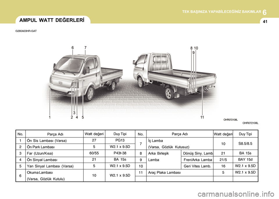 Hyundai H-100 2012  Kullanım Kılavuzu (in Turkish) 6TEK BAÞINIZA YAPABÝLECEÐÝNÝZ BAKIMLAR
41AMPUL WATT DEÐERLERÝ
Ýç Lamba
(Varsa, Gözlük Kutusuz)
Arka  Birleþik   Dönüþ Siny. Lamb.
LambaFren/Arka Lamba
Geri Vites Lamb.
Araç Plaka Lamba