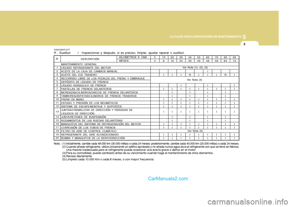 Hyundai H-100 Truck 2012 Manual del propietario (in Spanish) 5
LA CLAVE PARA OPERACIONES DE MANTENIMIENTO
5
F030C05HR-GYT R : Sustituir I : Inspeccionar y después, si es preciso, limpiar, ajustar reparar o sustituir.
Nota : (1)
Inicialmente, cambie cada 4 Hyundai H-100 Truck 2012 Manual del propietario (in Spanish) 5
LA CLAVE PARA OPERACIONES DE MANTENIMIENTO
5
F030C05HR-GYT R : Sustituir I : Inspeccionar y después, si es preciso, limpiar, ajustar reparar o sustituir.
Nota : (1)
Inicialmente, cambie cada 4