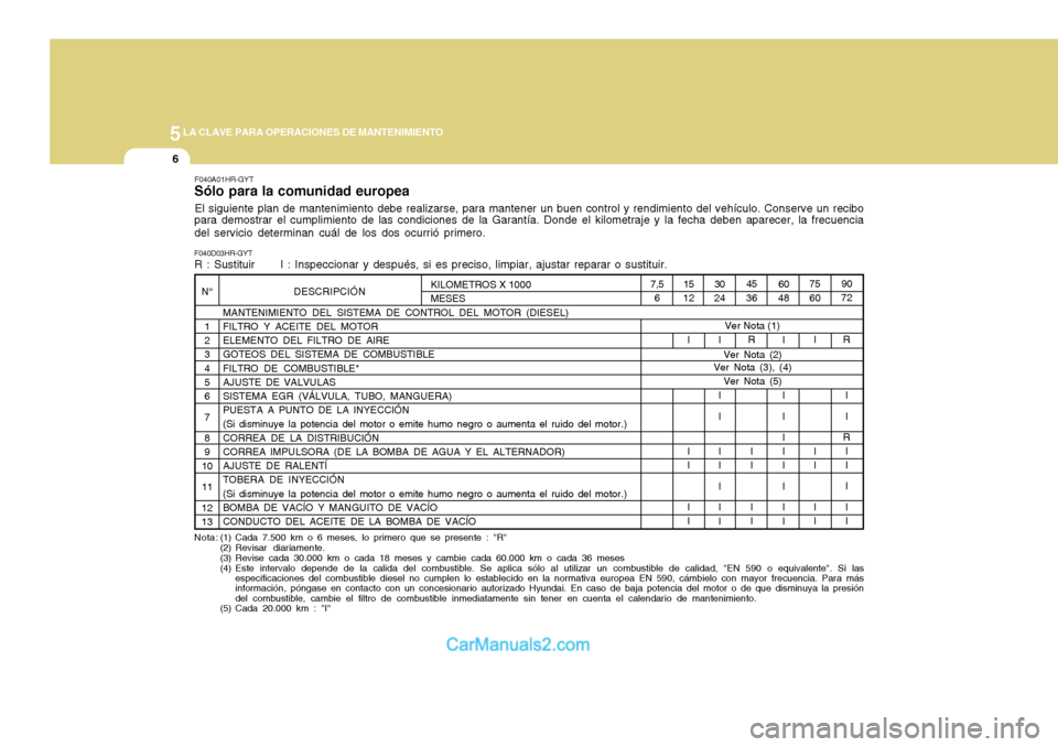 Hyundai H-100 Truck 2012 Manual del propietario (in Spanish) 5LA CLAVE PARA OPERACIONES DE MANTENIMIENTO
6
F040A01HR-GYT
Sólo para la comunidad europea
El siguiente plan de mantenimiento debe realizarse, para mantener un buen control y rendimiento del vehícul Hyundai H-100 Truck 2012 Manual del propietario (in Spanish) 5LA CLAVE PARA OPERACIONES DE MANTENIMIENTO
6
F040A01HR-GYT
Sólo para la comunidad europea
El siguiente plan de mantenimiento debe realizarse, para mantener un buen control y rendimiento del vehícul